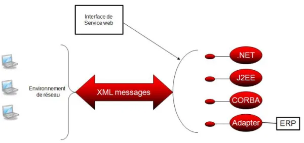 Figure 1.1 – Les protocoles du service Web