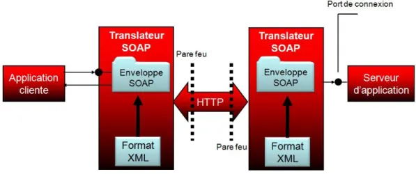 Figure 1.5 – Le transport des messages SOAP