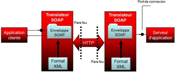 Figure 1.5 – Le transport des messages SOAP
