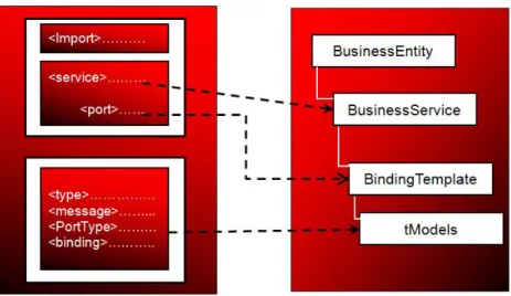 Figure 1.12 – Relation entre WSDL et UDDI