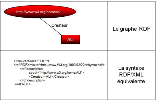 Figure 2.6 – Graphe RDF