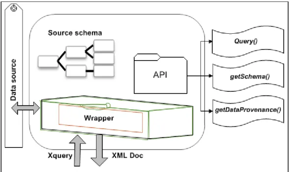 Figure 20. Représentation schématique de l'architecture du service de données dans le système PseudmonesDW 