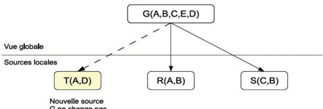 Figure 3. L'approche LAV (Loacl As View) 