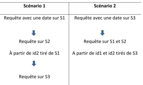 Table 2 : Les deux déroulements possibles 