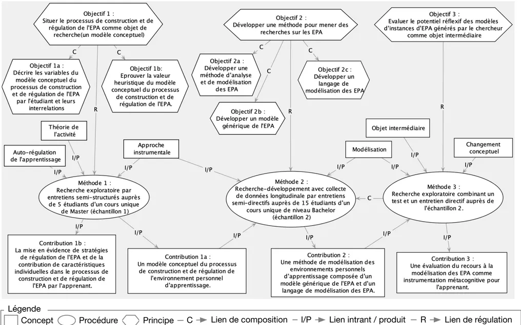 Figure 1 : Objectifs, repères théoriques, méthodes de recherche et contributions de la recherche 