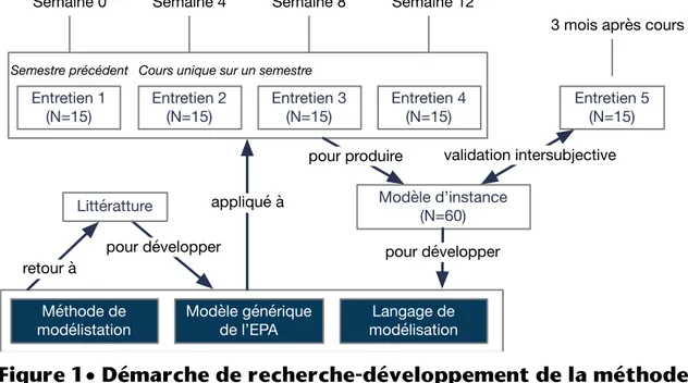 Figure 1  •  Démarche de recherche-développement de la méthode  MEPA 