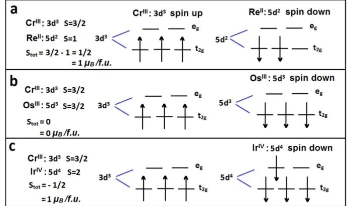 Figure  1.5:  the  electronic  configurations  of  the  B  -  B’  cations  in  the  formula 