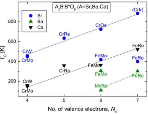 Figure 1.6: Measured and calculated  T C  vs. the number of valence electrons. 