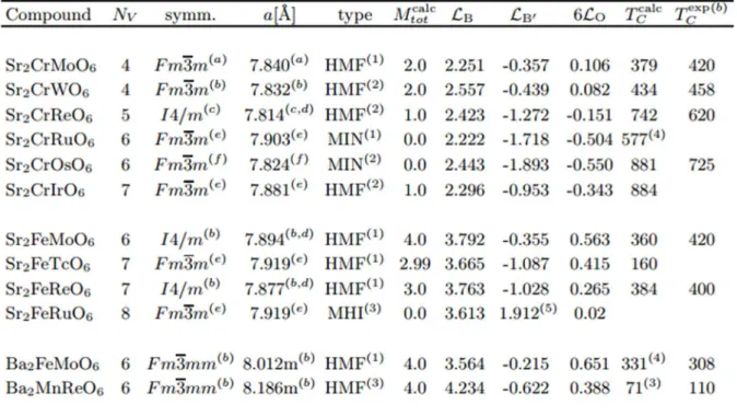 Table 1.1: This table collects the pertinent experimental and theoretical data for 
