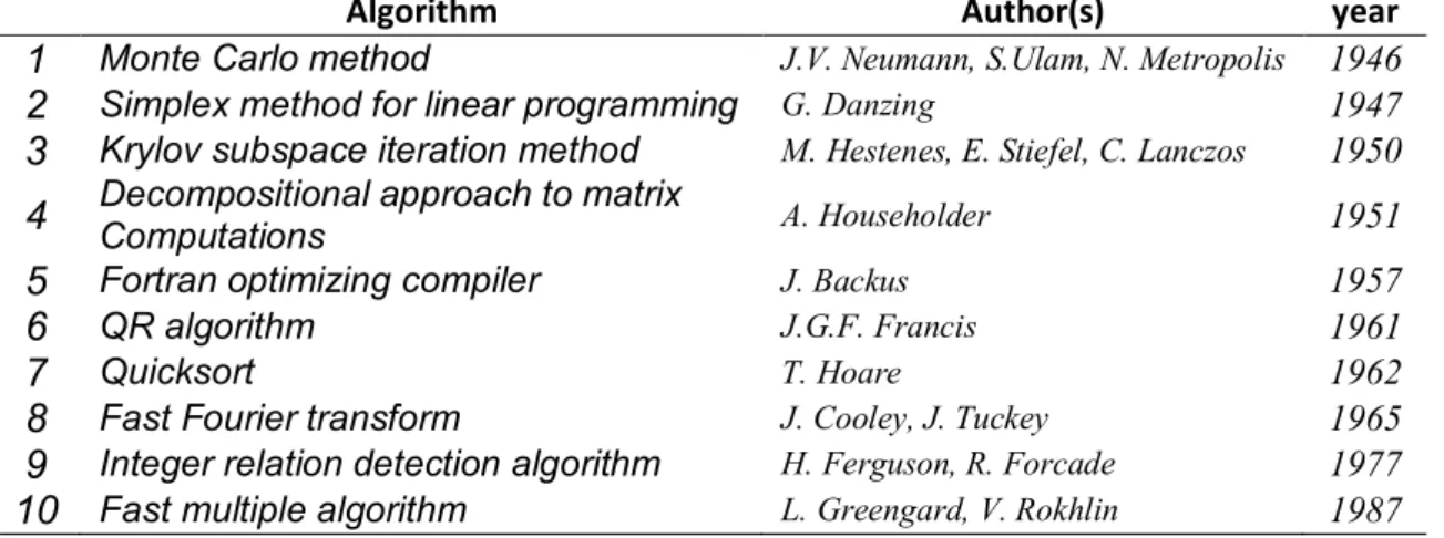 Table 2.1: List of the top ten algorithms of the 20th century [103], [104]. 