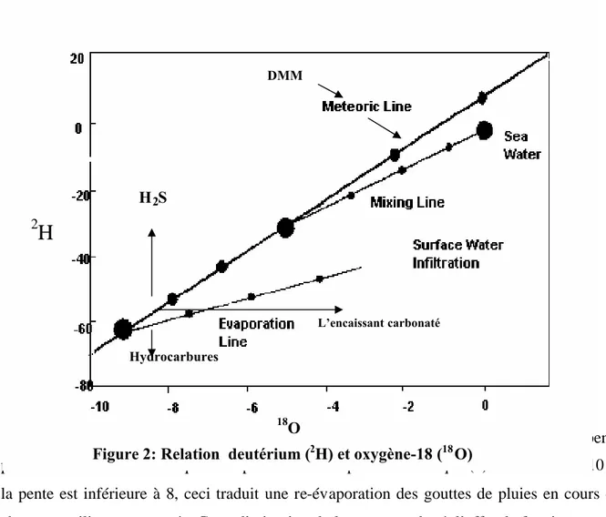 Figure 2: Relation deutérium ( 2 H) et oxygène-18 ( 18 O)L’encaissant carbonatéDMMH2SHydrocarbures18O2H