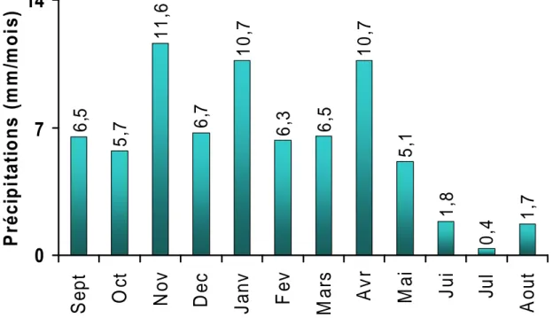 Figure 2 : Variation intra-annuelle des précipitations moyennes annuelles à