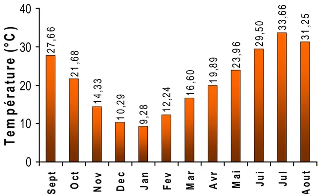 Figure 3: Variation intra-annuelle de la température moyenne mensuelle