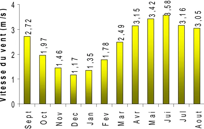 Figure 4 : Variation intra-annuelle des vents à Errachidia de 1973 à 2000. Grande
