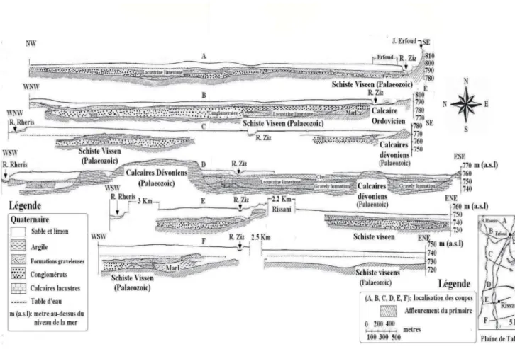 Figure 7 : Coupes géologiques (plaine de Tafilalet)