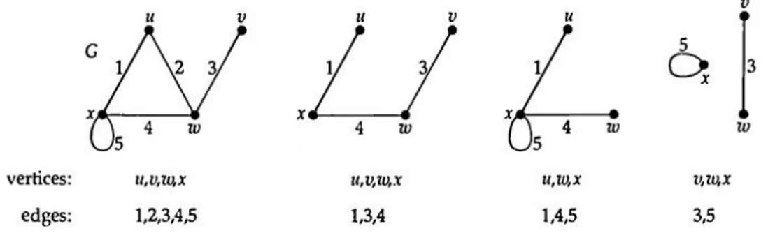 Figure 1.8: A graph G and subgraphs of G.