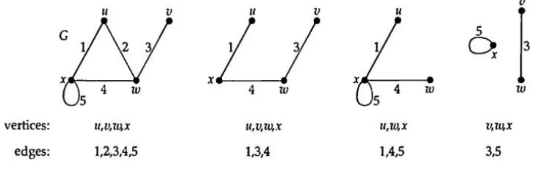 Figure 1.8: A graph G and subgraphs of G.