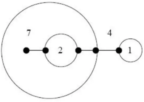 Figure 1.18: The degree of the faces of this planar map are written inside the faces