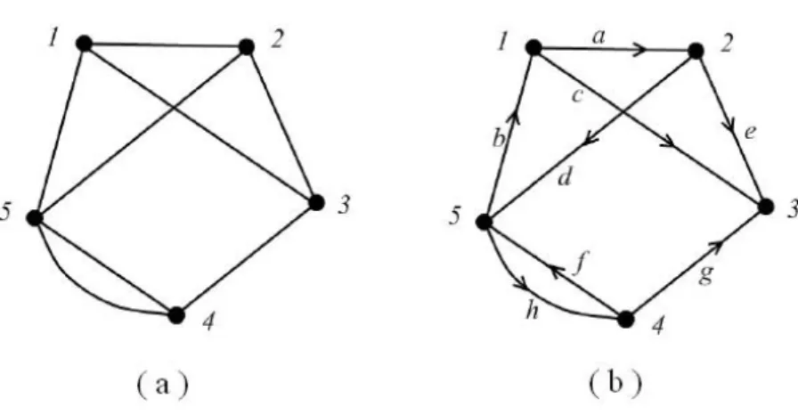 Figure 3.5: A graph G and its graph oriented
