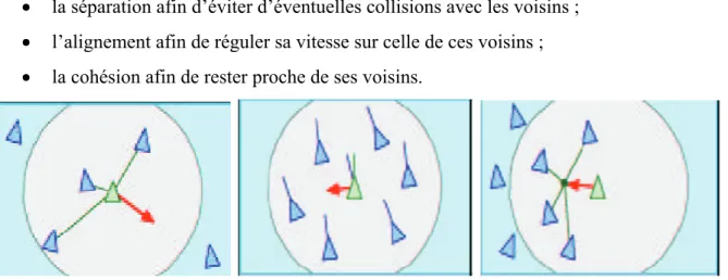 Figure 2.5 : les trois règles de Rynolds  [Rey99] .