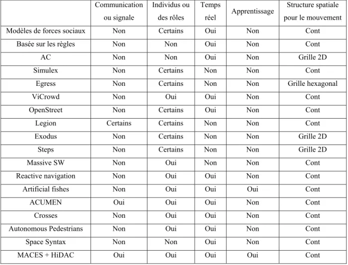 Tableau 3.2 : Les différentes approches dans le domaine  [Nur08] . 
