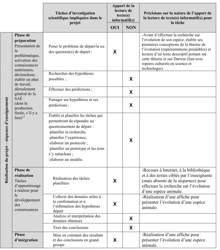 Tableau 9 : Synthèse des éléments importants à retenir pour le projet de  l’équipe B - La théorie de l’évolution 