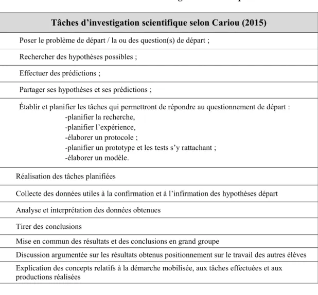 Tableau 2 : Tâches d'investigation scientifique  Tâches d’investigation scientifique selon Cariou (2015) 