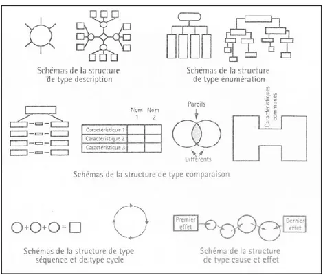 Figure 1 : Représentations schématiques des différentes structures de textes  informatifs 5