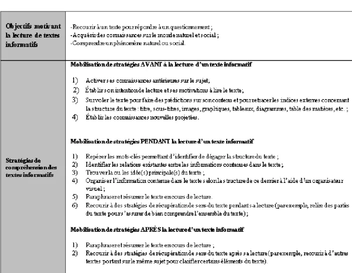 Tableau 3 : Objectifs de lecture et stratégies de compréhension des textes  informatifs 