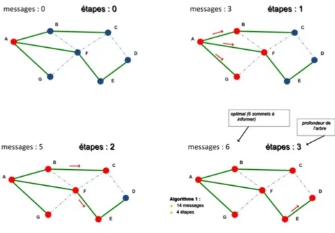 Figure 1.17 – Diffusion d’un messgae M selon un arbre couvrant d’une topologie