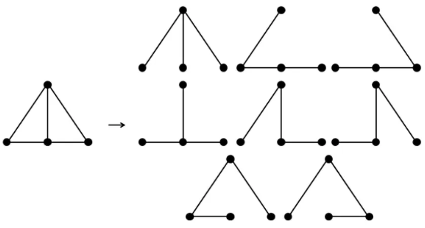 Figure 2.1 – le graphe F 2 est sa complexit´ e qui a 8 arbres couvrants