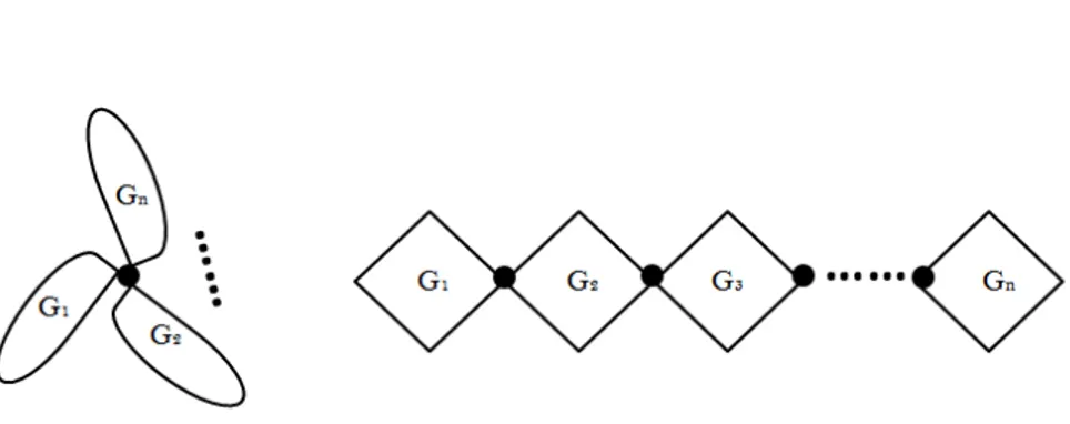 Figure 2.5 – le graphe ´ etoile et le graphe chaine