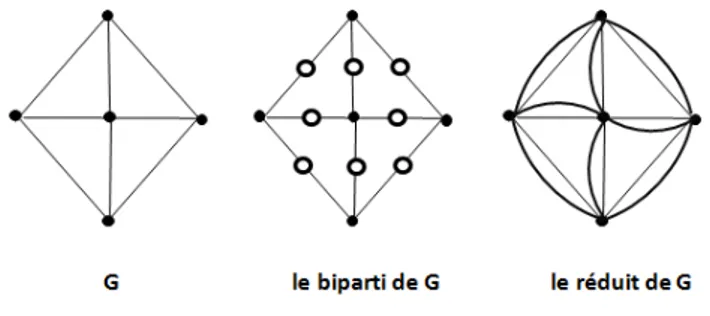 Figure 2.13 – Un graphe G, son graphe biparti et son graphe r´ eduit.