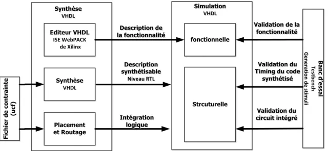 Figure  ‎ 2-6 : Le flot de conception par le langage de description matérielle VHDL 