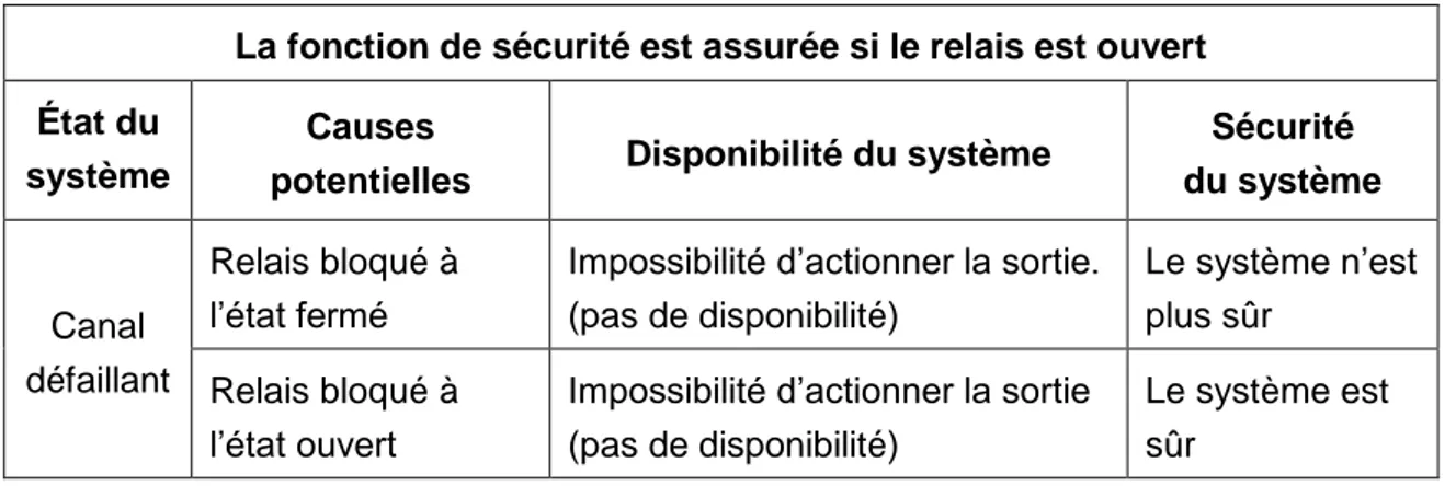 Tableau  ‎ 3-3 : La disponibilité et la sécurité dans une structure 1oo1 