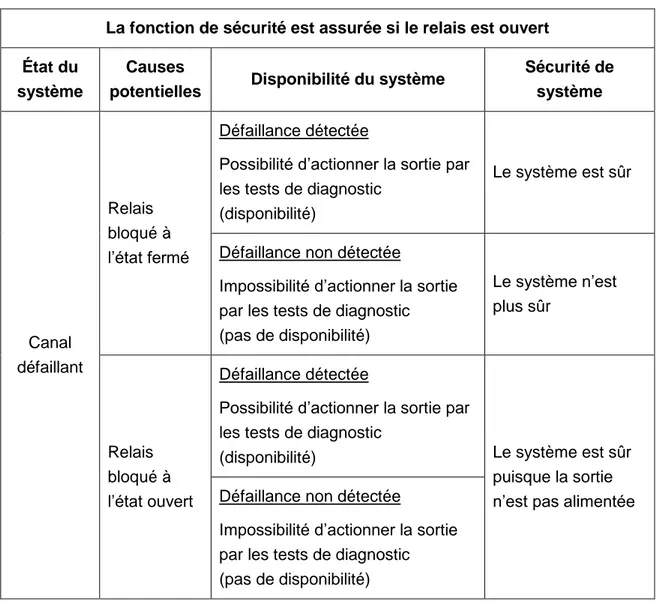 Tableau  ‎ 3-4 : La disponibilité et la sécurité dans une structure 1oo1D 