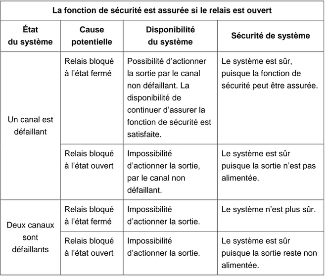 Tableau  ‎ 3-5 : La disponibilité et la sécurité dans une architecture 1oo2 