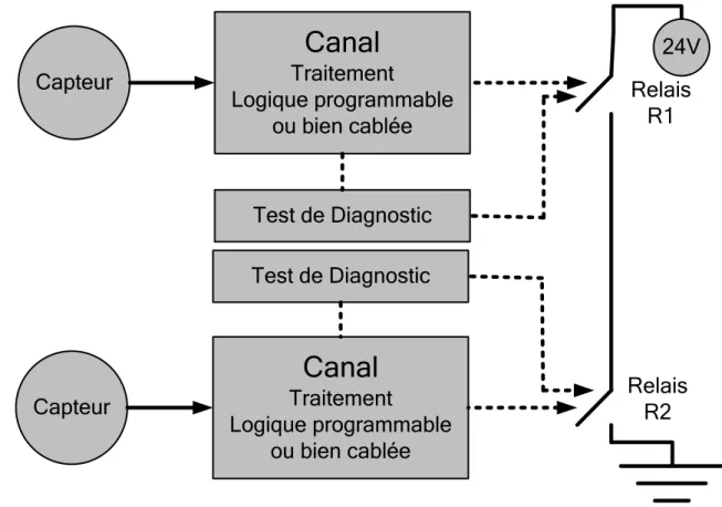 Figure  ‎ 3-6 : L’architecture 1oo2D avec diagnostic du SIS de type ESD 