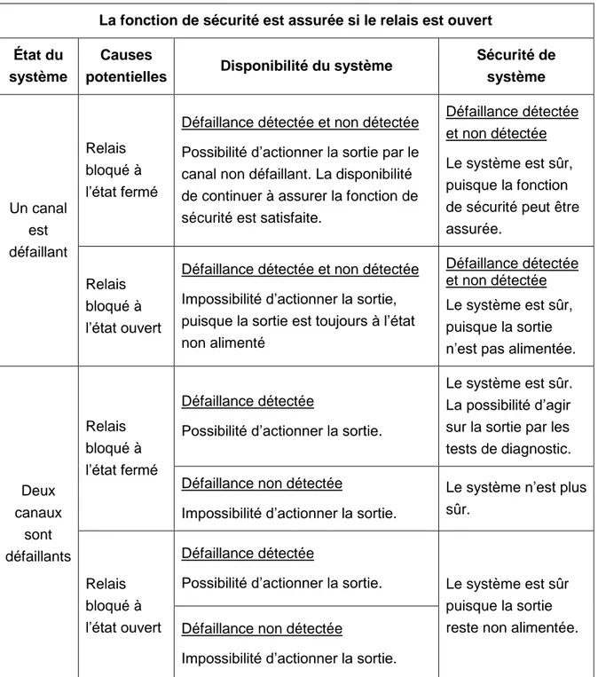 Tableau  ‎ 3-6 : La disponibilité et la sécurité dans une architecture 1oo2D 