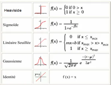 Fig. 3.3 –Formes de fonctions d’activation