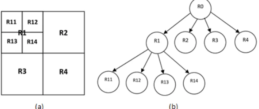 Fig. 4.1 –Représentation sous forme de Quadtree, (a) : Décomposition de l’image en blocs ; (b) : Diagramme hiérarchique de la décomposition.
