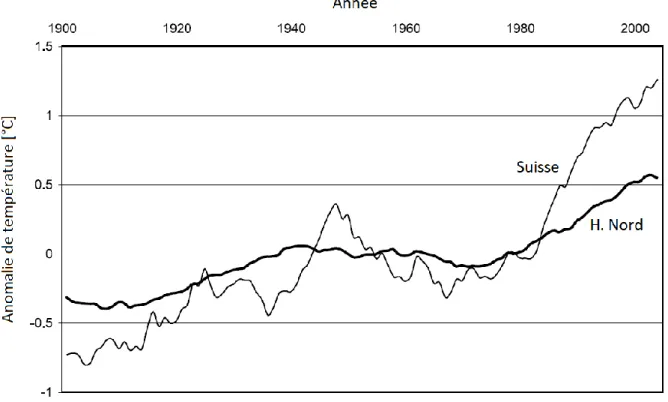 Figure  1  Anomalies  annuelles  de  température  de  l’air  (en  °C)  en  Suisse  comparé  à 