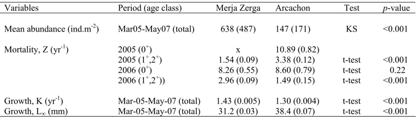 Table 2.2: Comparison  of  mean  Cerastoderma edule abundance, mortality rate (per year and 