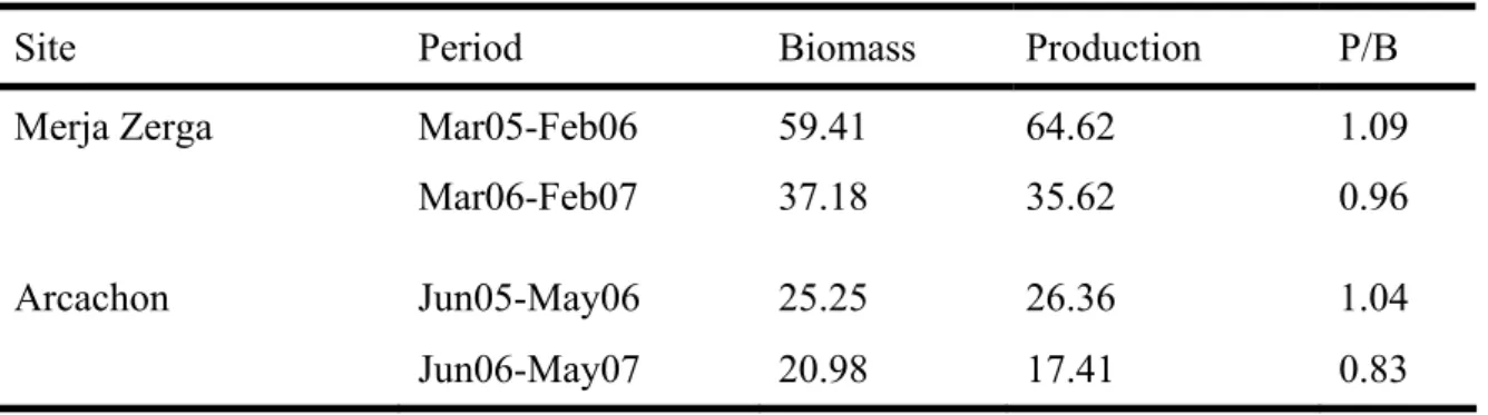 Table 2.4: Biomass  (gDW.m -2 ), production (gDW.m -2 .yr -1 ) and P/B (yr -1 ) of Cerastoderma  edule populations during two different years