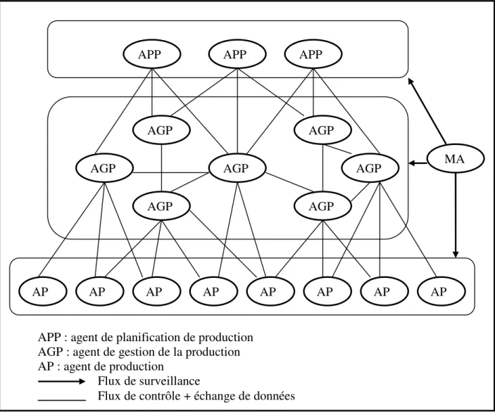 Figure 4: Architecture générale du Proplant 