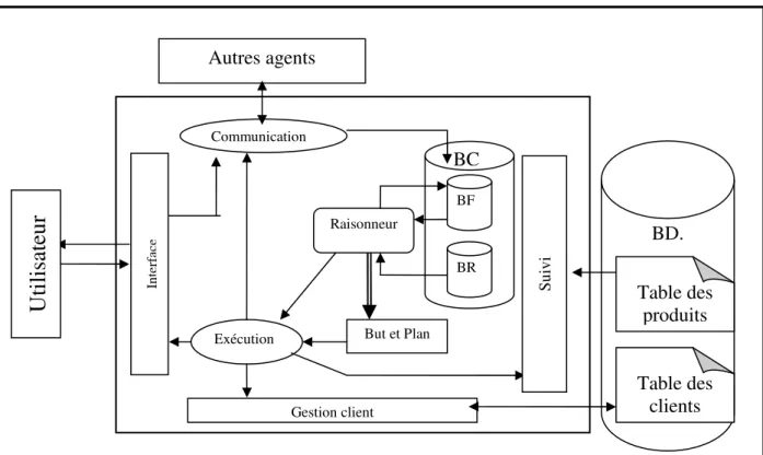 Figure 3: Architecture de l’agent vente 