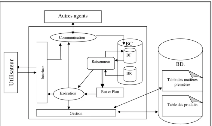 Figure 4: Architecture de l’agent gestion de stock 