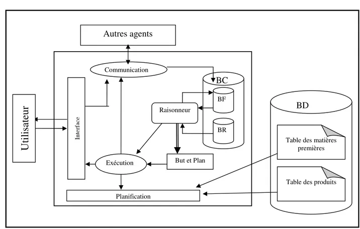 Figure 5: Architecture de l’agent planification 