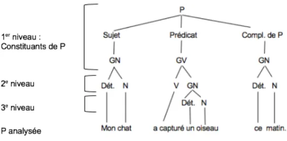 Figure 2. Modèle détaillé de la phrase de base (adapté de Chartrand et al., 2011, p.143) 