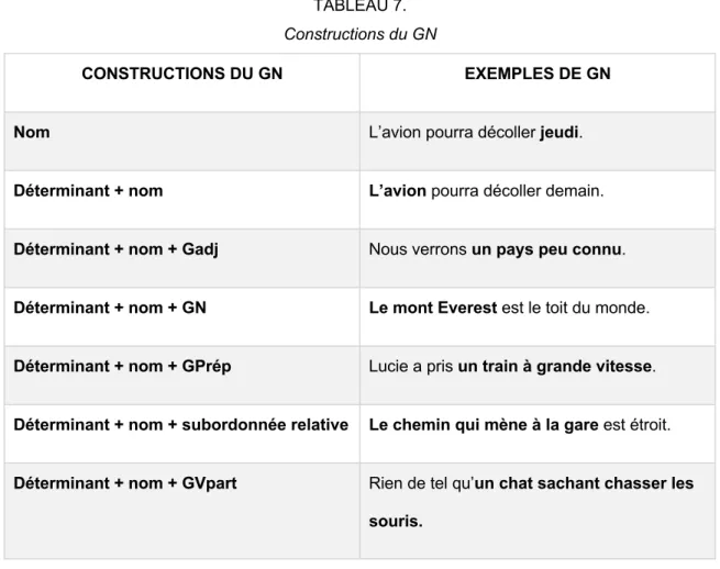 TABLEAU 7.  Constructions du GN